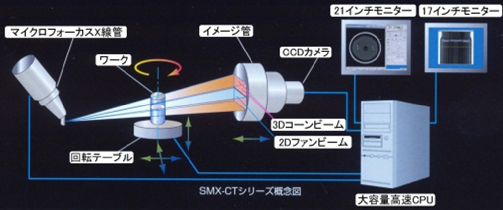 X線CT装置のシステムの概念の画像