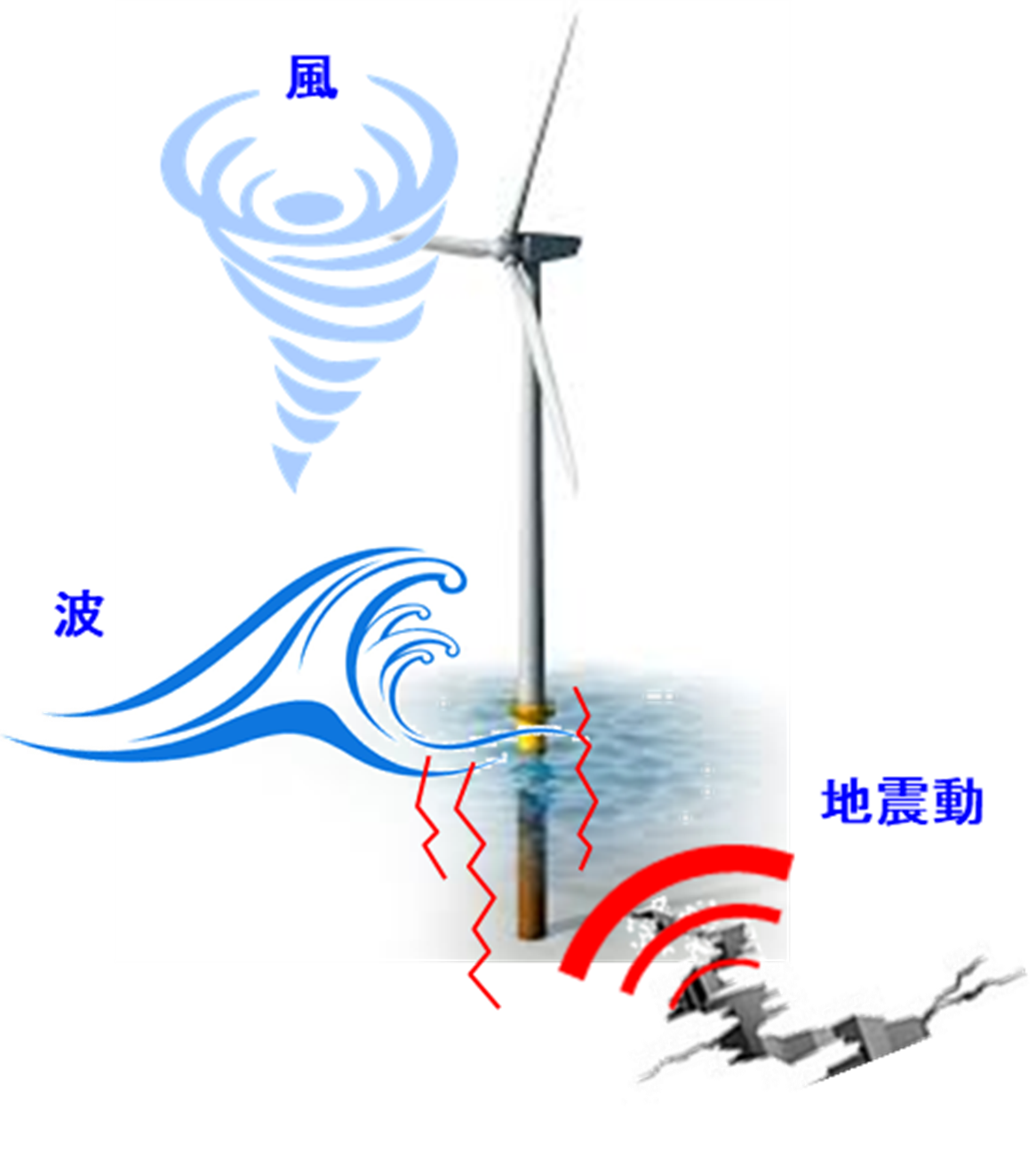 洋上風車に対する風・波・地震の同時発生のイメージ