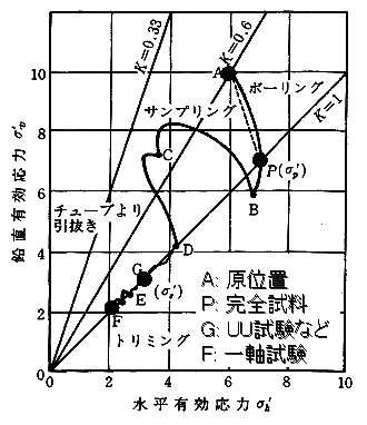 図-3.4 サンプリングから室内試験開始までの有効応力径路(Ladd and Lambe, 1963に修正・加筆)の画像