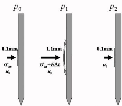 図-3.9 ダイラトメータ試験において圧力を読みとる3つの状態