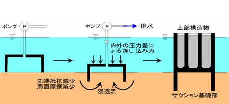 サクション基礎沈設の概念図の画像