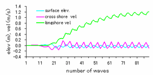 海浜流の非定常過程に関する数値的検討の画像4