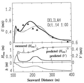 図-3　沿岸流速と波高の計算値と実測値との比較
