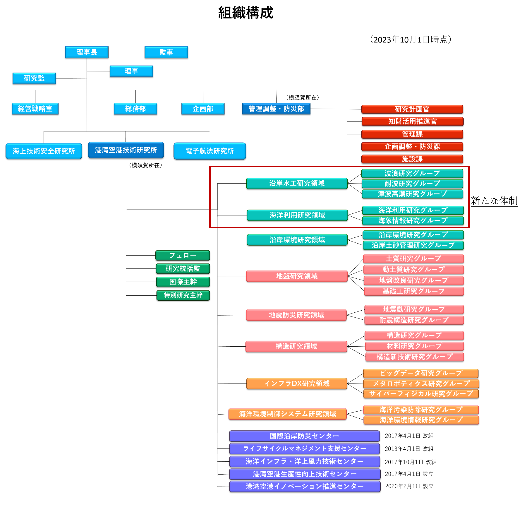 港湾空港技術研究所組織構成図