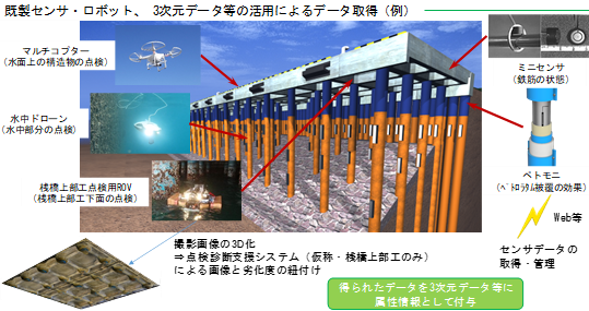 既存施設の残存性能評価の高度化