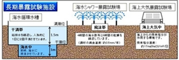 長期暴露試験施設の画像