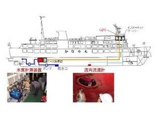 かなや丸　各種観測機器の設置図の画像