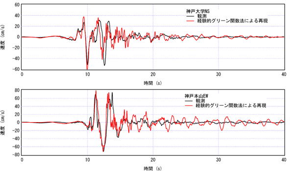 経験的グリーン関数法による神戸市内の速度波形の再現