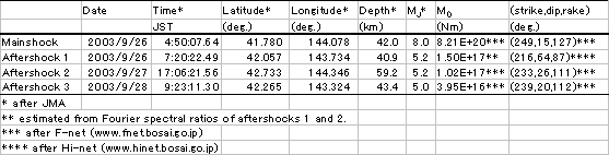 表-1　本震と余震のパラメタ