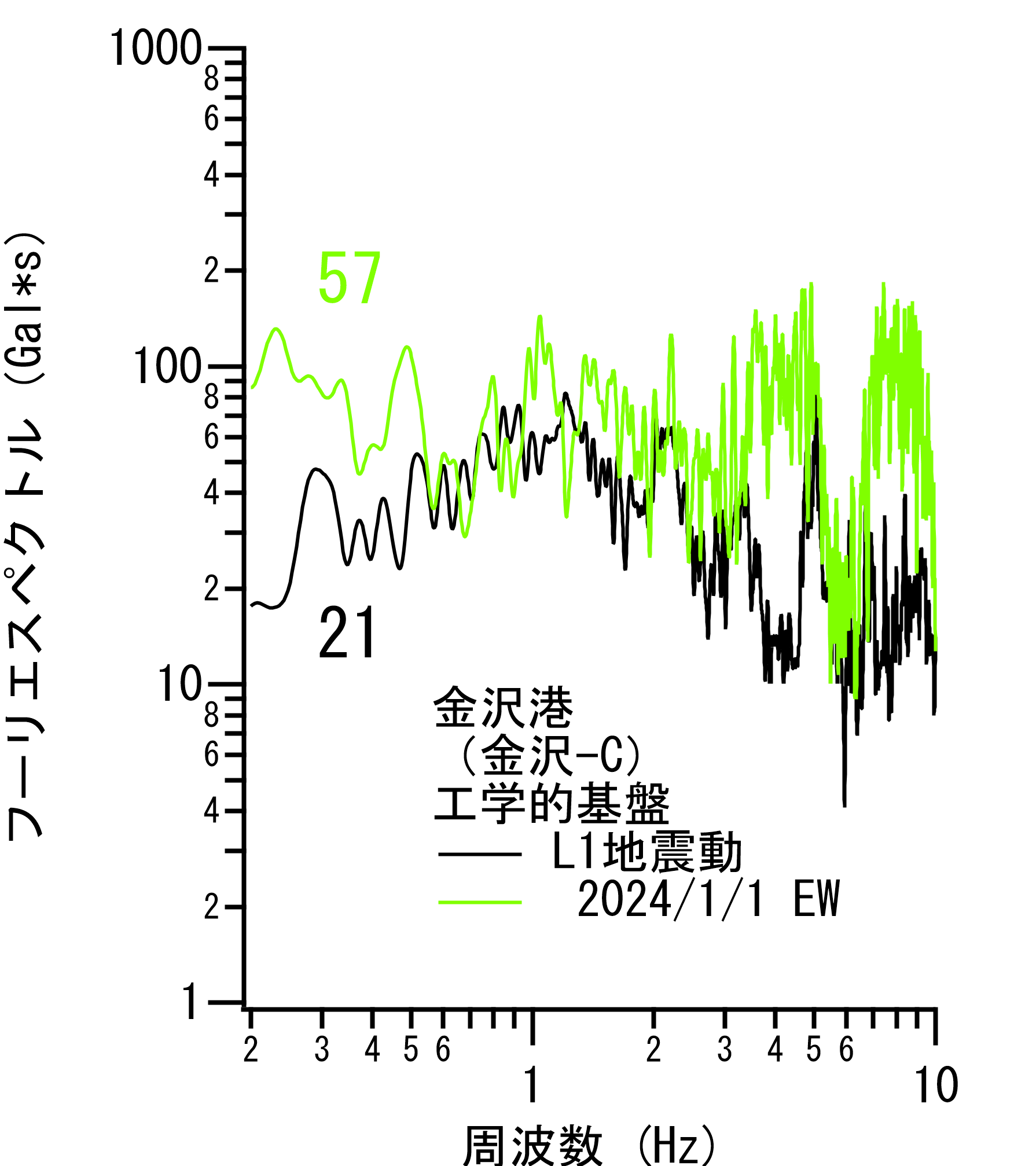 図1　金沢港におけるレベル1地震動