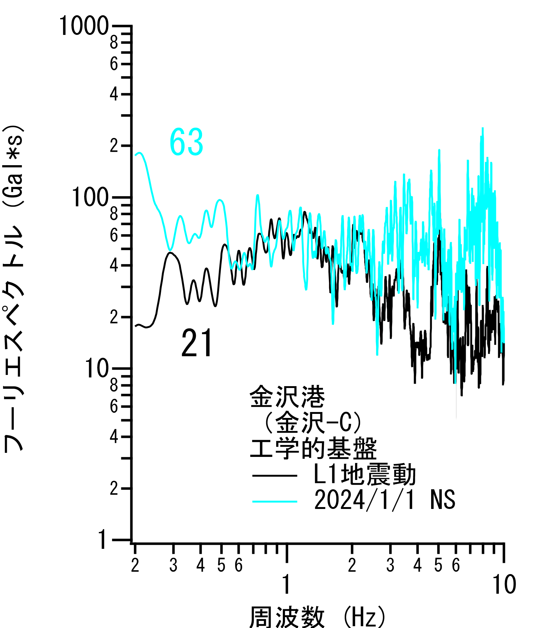 図1　2024年1月1日能登半島地震（M7.6）の地震動
