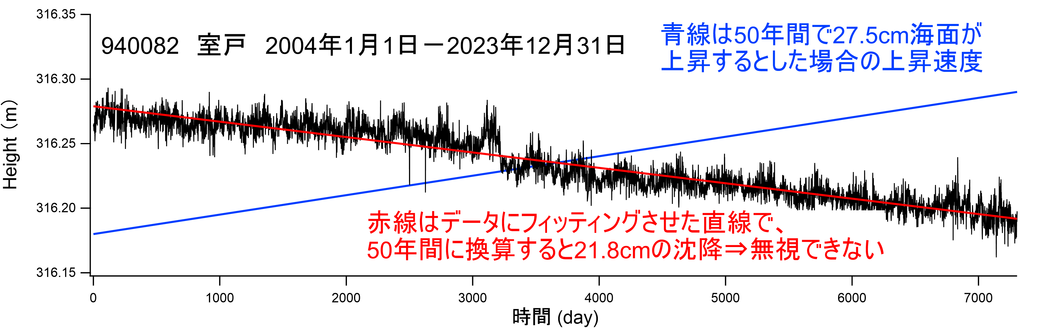 図-1　常時の地殻変動の影響が大きい事例（室戸，940082）