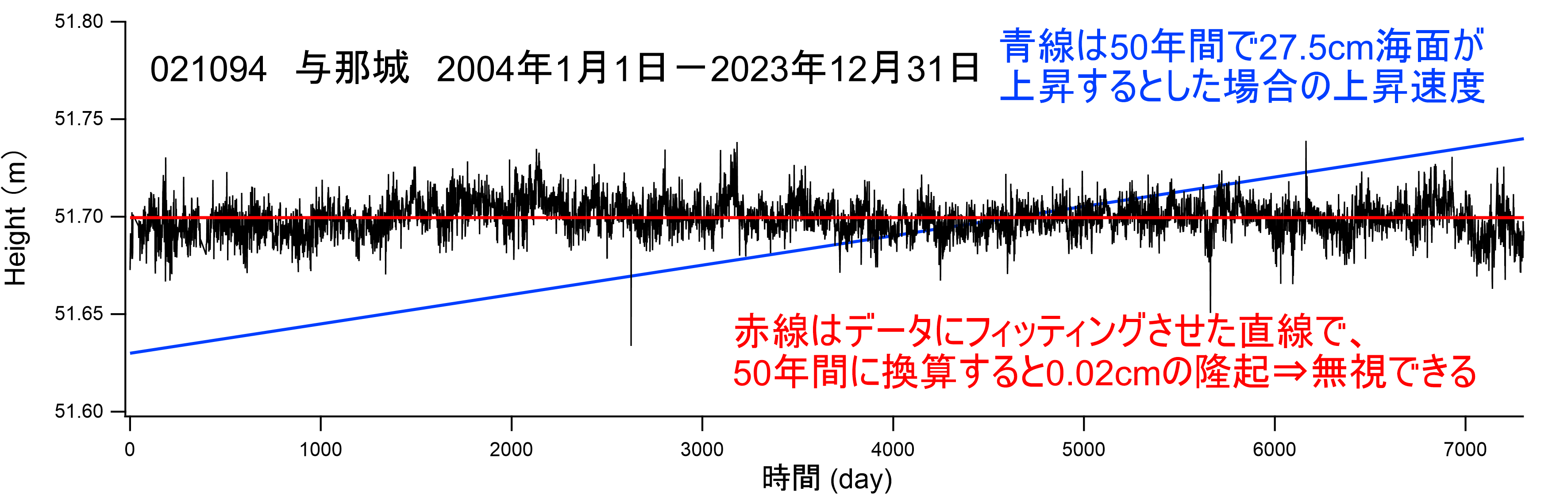 図-2　常時の地殻変動の影響が無視できる事例（与那城，021094）