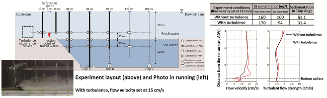 Experiment on the behavior of turbid water flowing into a dredged area inside a port:image