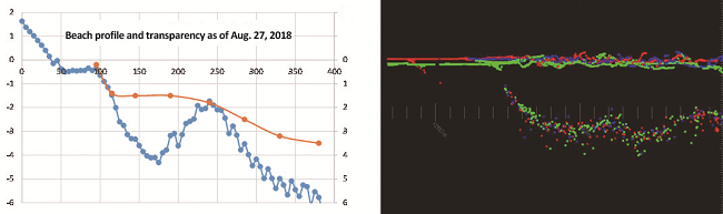 Distribution of seafloor topography and transparency data from the shore into the ocean (left) and aerial laser survey data taken at different times with varying sea levels (right), aes observed from HORS:imag