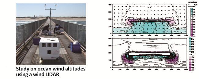 Observation of ocean upper wind at the tip of the observation pier (left) and computation data indicating the mean sea level, nearshore currents, and numerical result of topographical changes near submerged breakwaters (right):image