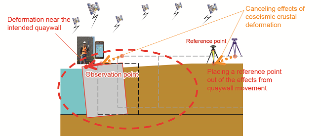 A tool to measure quaywall deformation using RTK-GNSS and trial measurement at Tsuruga Portの画像1