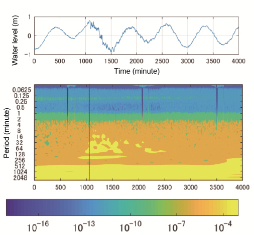 Continuous wavelet analysis on tsunami water-level dataの画像