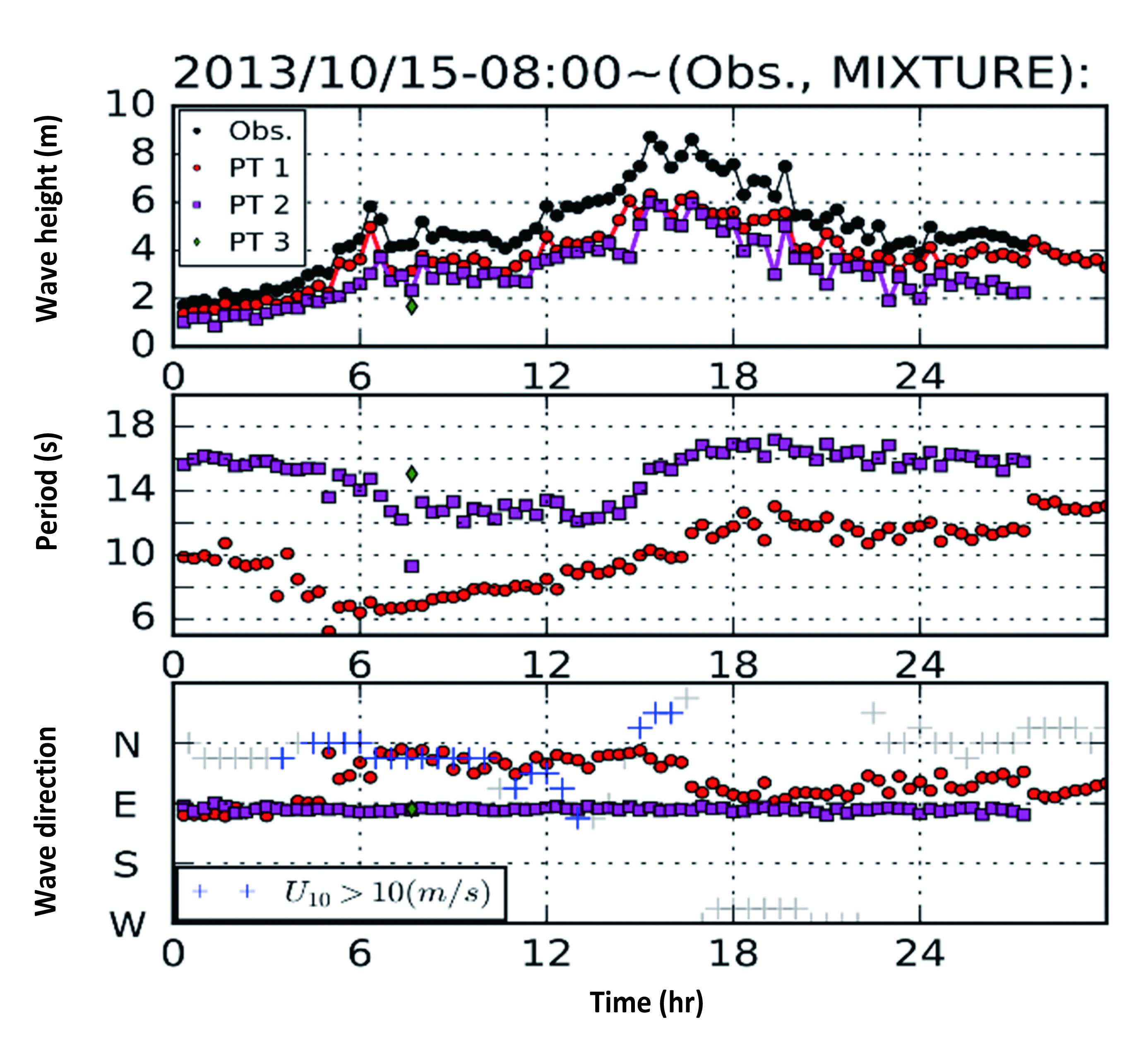 Temporal change in the three main components (PT1, 2, and 3)：image