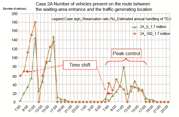 Case 2A is a case in which vehicles are relatively concentrated at one gate:image