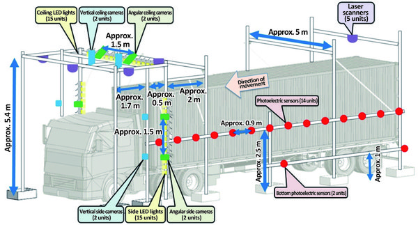 Illustration of the container damage inspection system (prototype installed at Yokohama Port):image