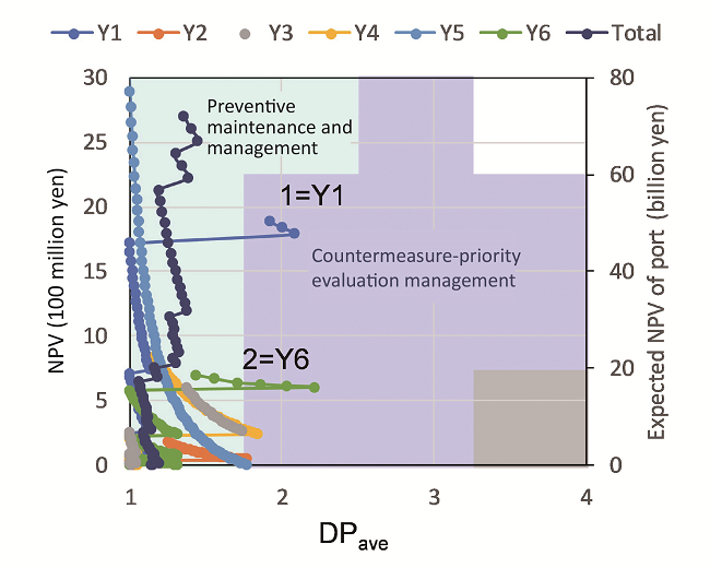 img:Optimization of maintenance scenarios for facilities based on NPV and performance deterioration levels