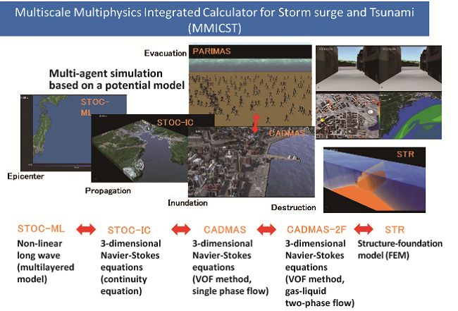 Overview of multiscale multiphysics integrated simulator:image