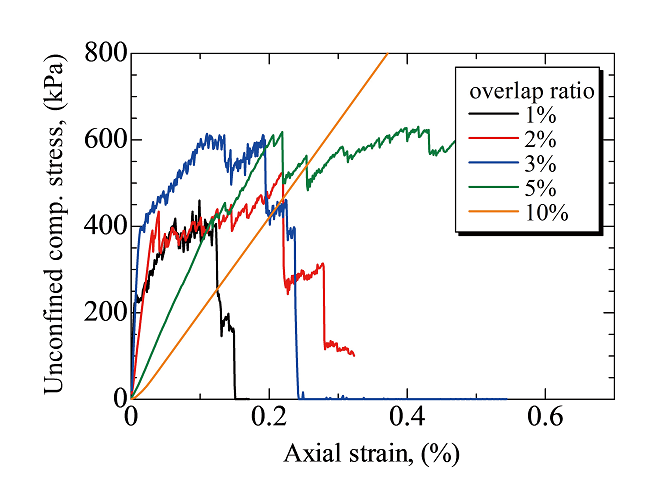 We studied the effects of particle adhesion. DEM simulation results from uniaxial compression tests (particle overlap at the time of formation = higher overlap ratio indicates greater uniaxial compression force)の画像