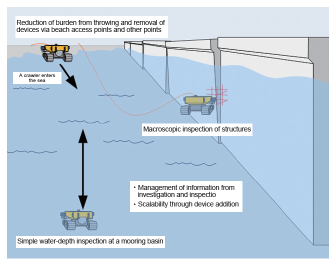 Overall image of an investigation and inspection system of port facilities in remote islands :image