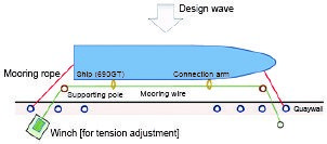 A new mooring system utilizing wiresの画像