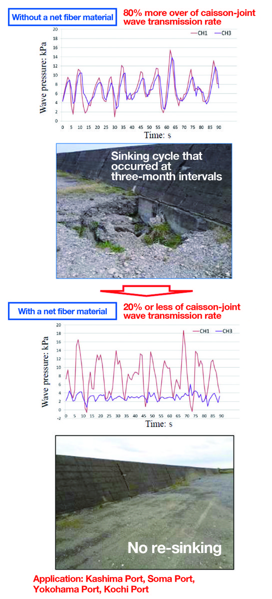 img:Reduction of caisson-joint waves and suppression of collapse by a net fiber material