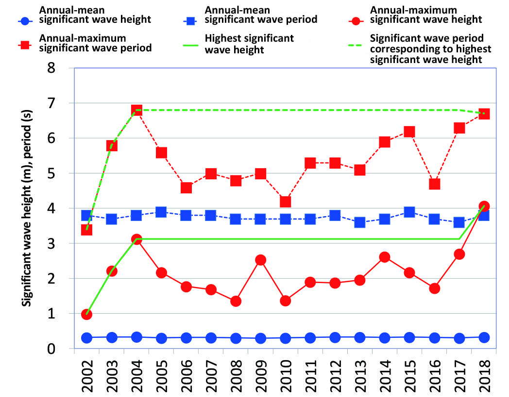 History of wave statistics at Ise Bay station of NOWPHAS:image