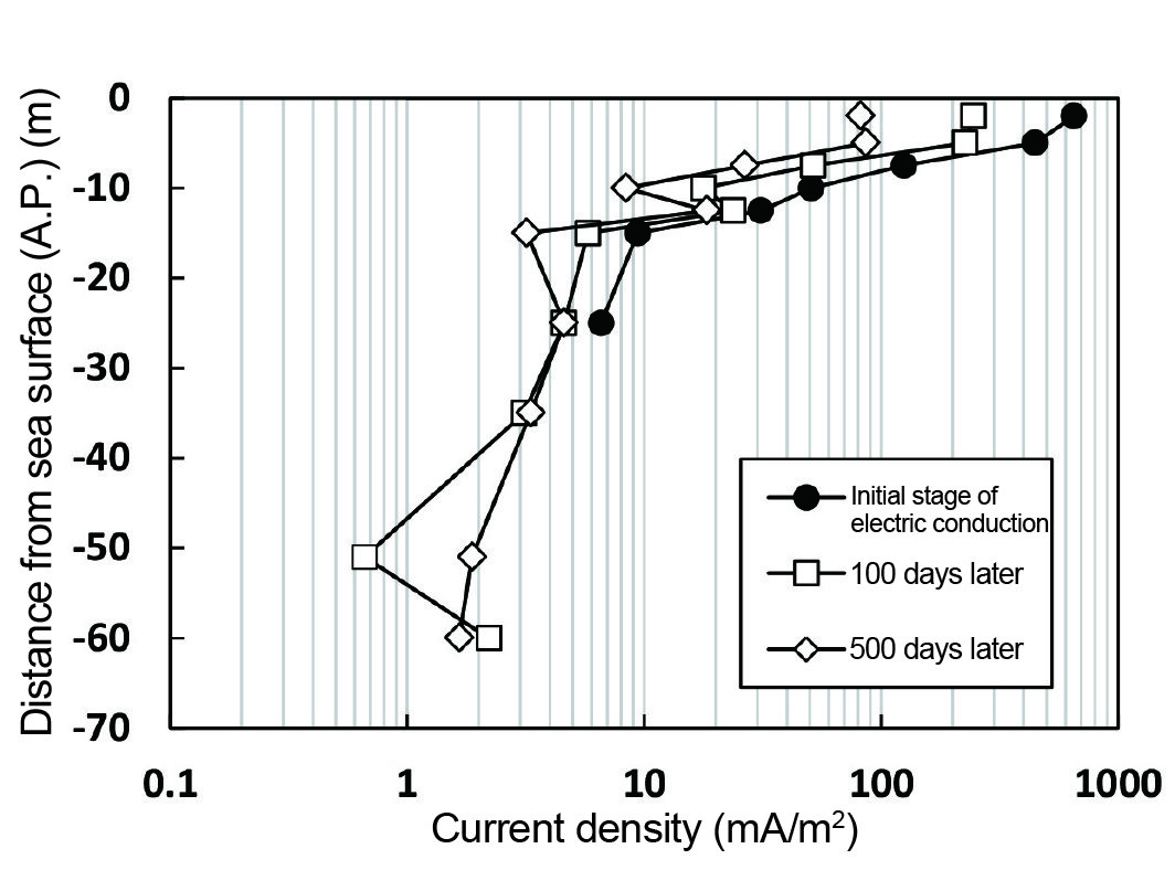 image:Depth distribution of inflow-current densities