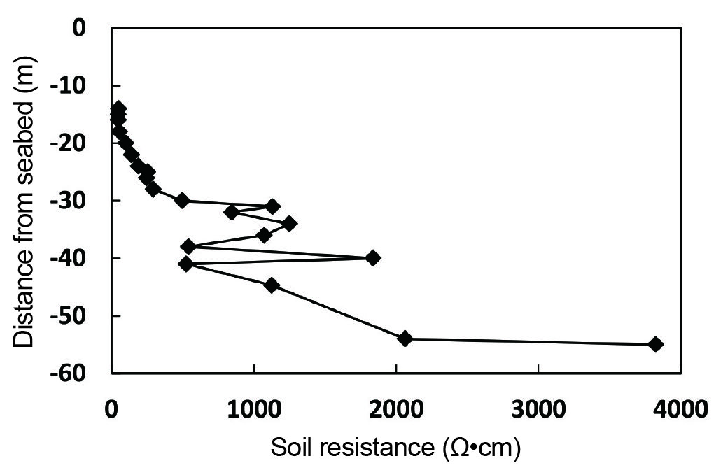 image:Depth distribution of soil resistance