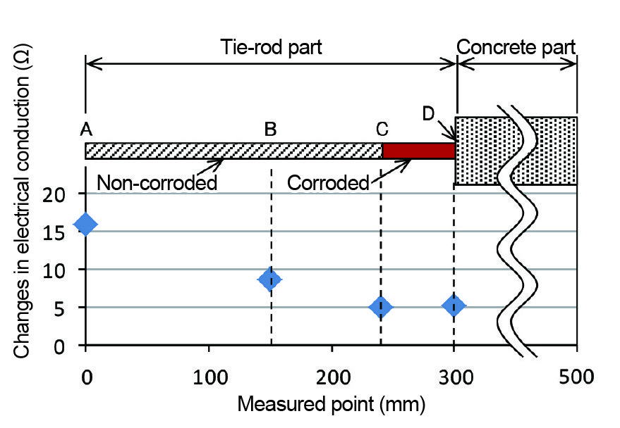 image:Changes in electrical conduction value in a simulated test specimen