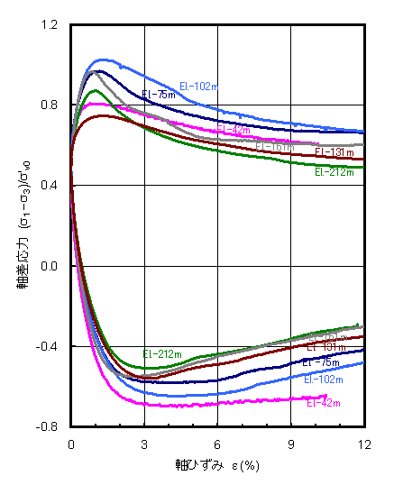 図-2.18 大阪湾海底から採取した海成粘土の三軸せん断試験結果(Watabe et al., 2002に修正・加筆)の画像