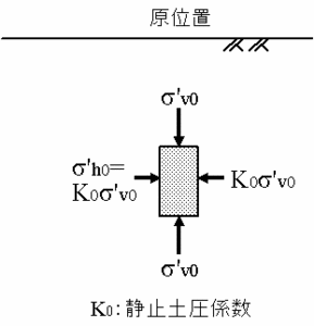  原位置の応力状態と再圧縮法における三軸セル内での応力状態の画像1