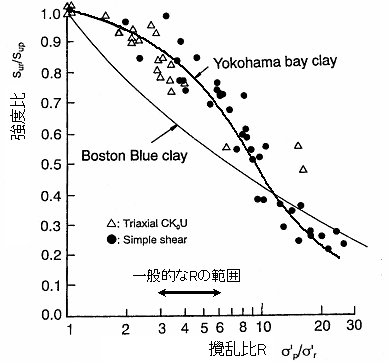 図3.5　強度低下と攪乱比の関係(奥村, 1974に修正・加筆)の画像
