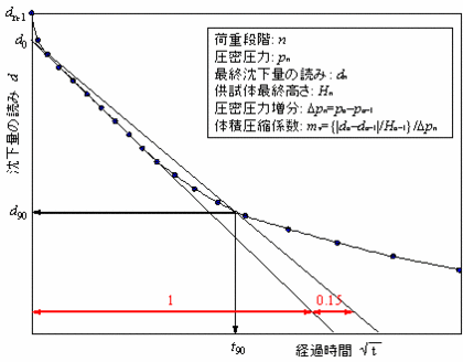 図2.9　時間沈下曲線と結果の整理の画像