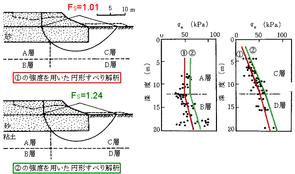 図-2.15  干拓堤防の破壊事例の地盤調査結果とそれを用いた安定解析(Nakase、1967に加筆)の画像