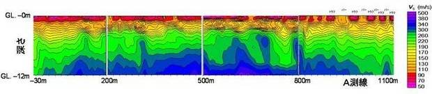 図-1  小櫃川右岸で実施した表面波探査で得られたせん断波速度構造(横軸は岸側からの距離)