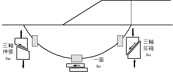 図-2.17 粘土地盤上に築造された盛土の安定問題と強度異方性の画像