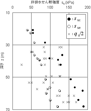 図-2.21 再圧縮法による三軸試験および一軸圧縮試験から得られた 大阪湾海底粘土地盤のせん断強度分布の画像
