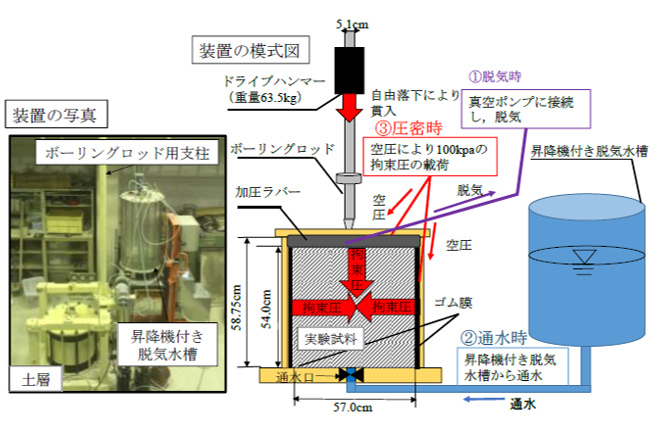 実物大標準貫入試験機