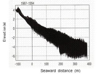 Figure1 Superimposition of beach profiles measured from 1987 to 1994.の画像