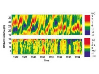 Figure2 Variation from the beach profile at HORS. The elevations above and below the mean profile are shown by warm and cold colors, respectively.の画像