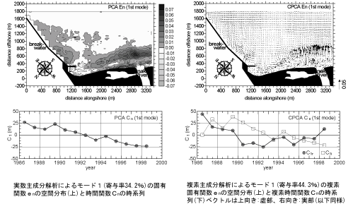 仙台湾蒲生干潟前面海浜の中期地形変動に関する複素主成分解析の画像2