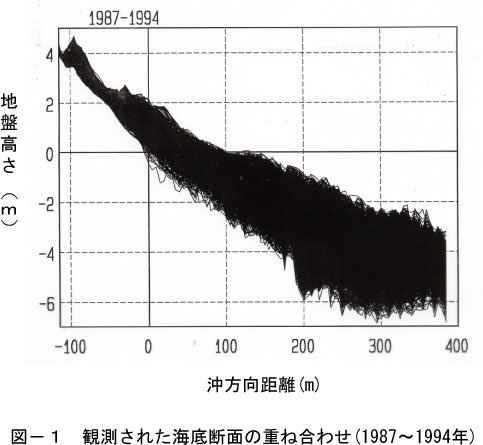 沿岸砂州の移動特性の画像1