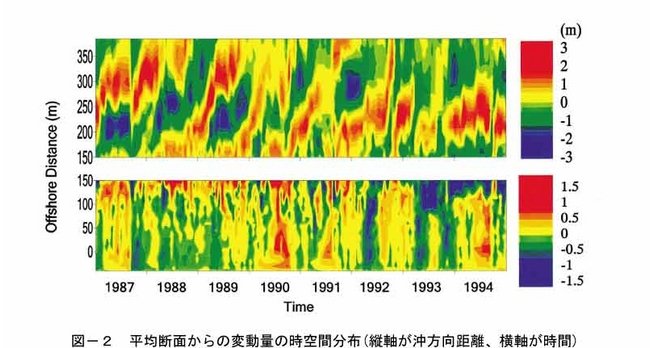 沿岸砂州の移動特性の画像2