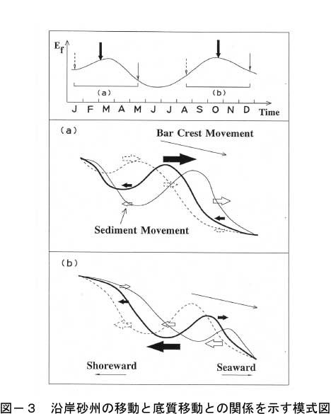 沿岸砂州の移動特性の画像3